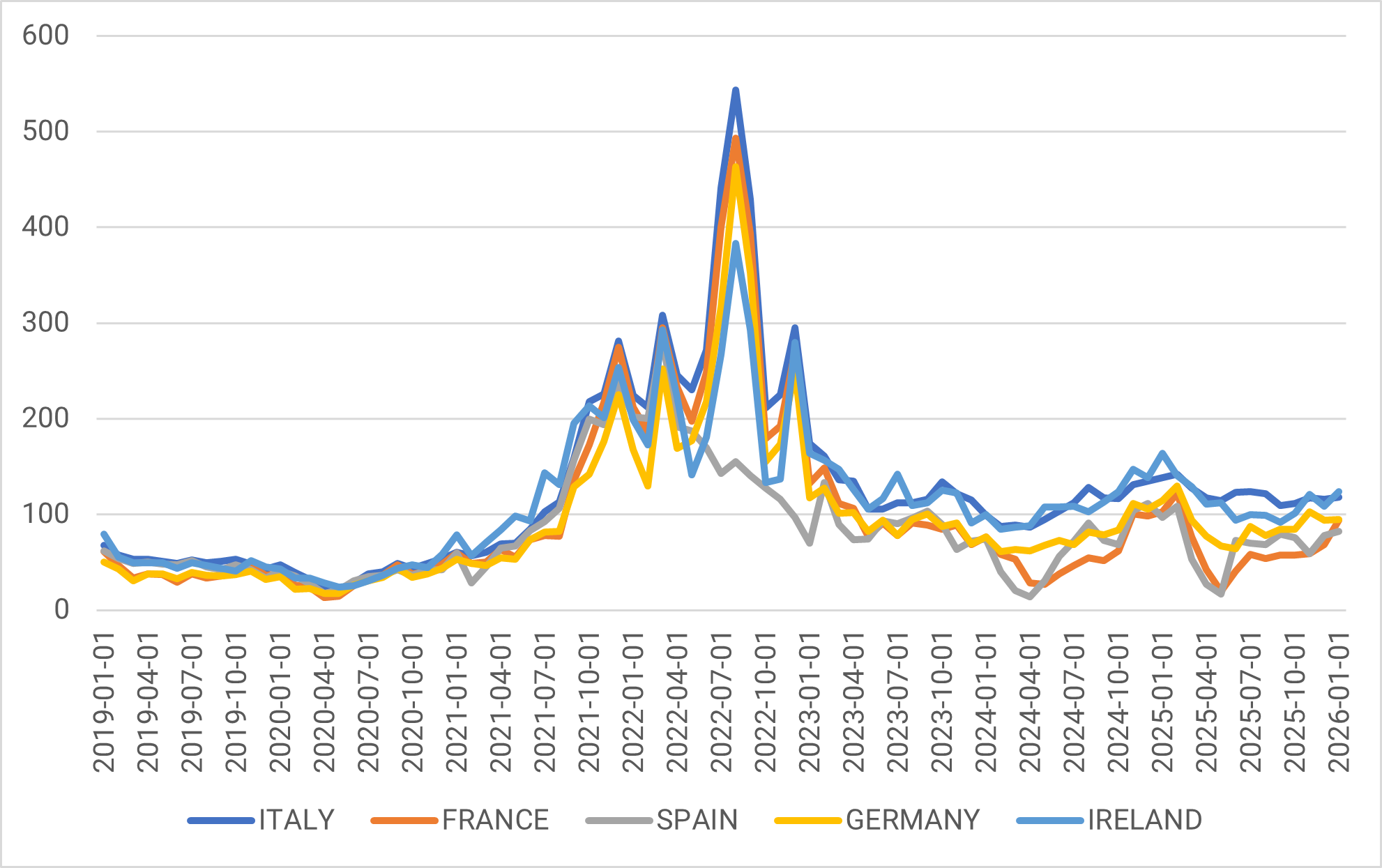 Wholesale electricity prices in key European member states (euro/MWhe)