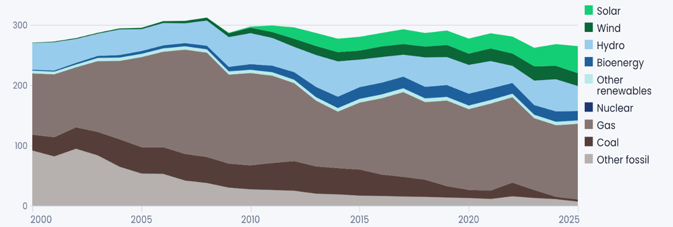 Italy&rsquo;s electricity generation, 2000-2025 (TWh)