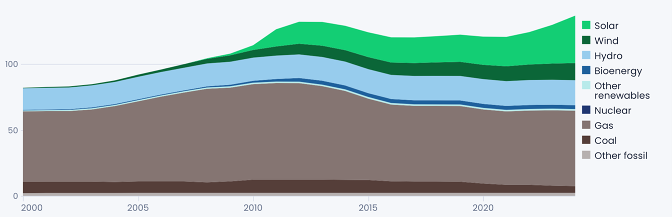 Italy&rsquo;s electricity capacity, 2000-2025 (GW)