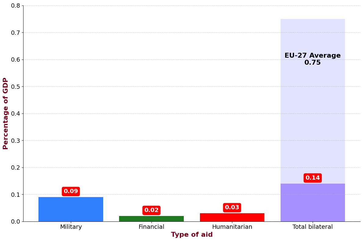 Italian contribution to Ukraine by type of aid