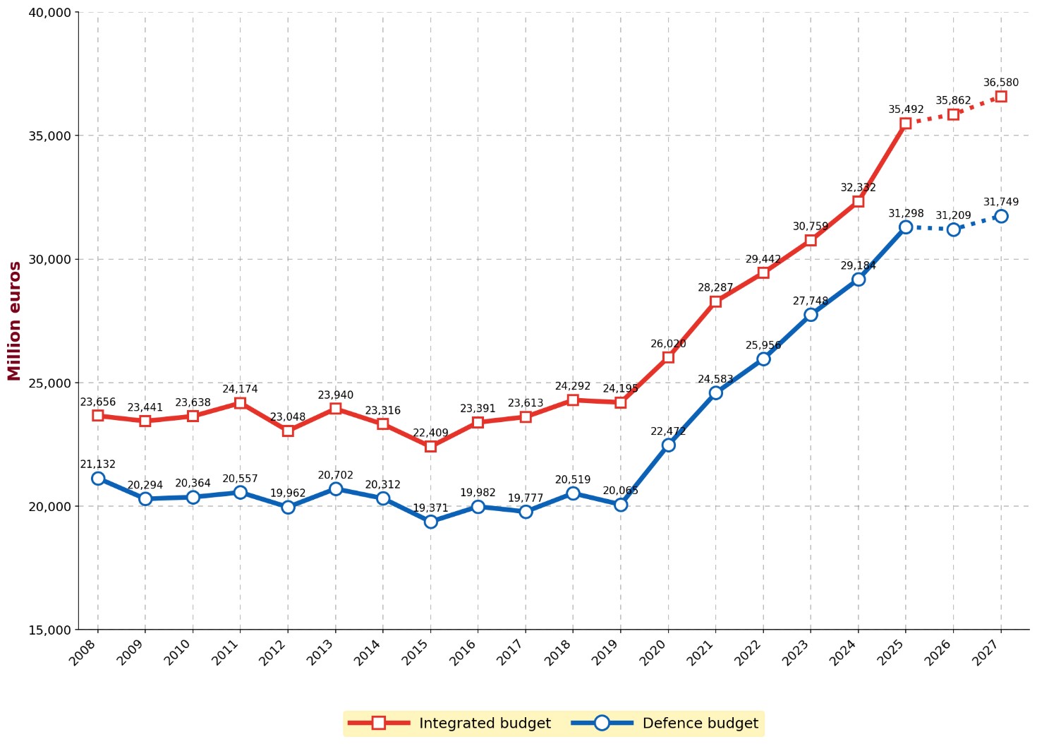 Italian defence budget (2008-2027)