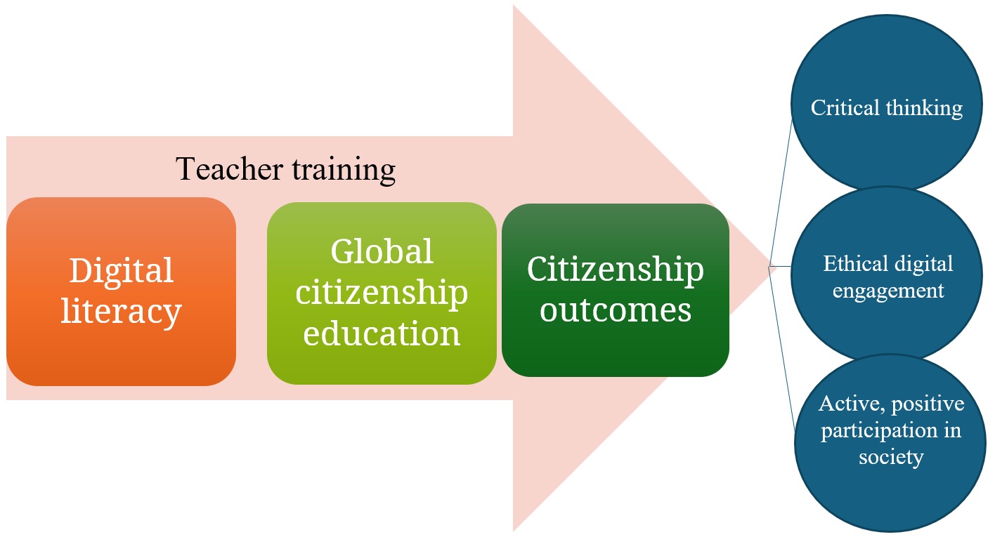 Illustration of outcomes from integrating digital literacy and global citizenship education into teacher training