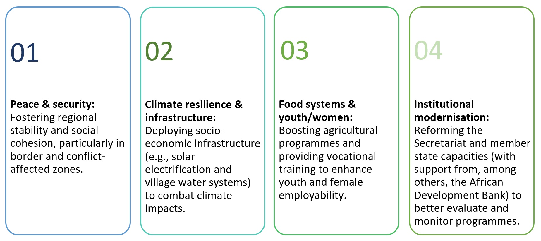 Conseil de l’Entente 2024-2028 Strategic Plan (euro/MWhe)
