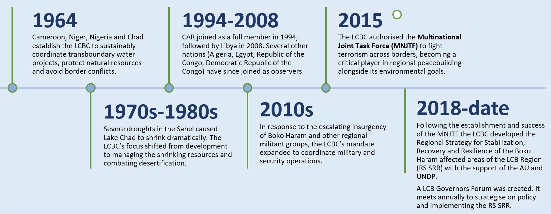 LCBC timeline