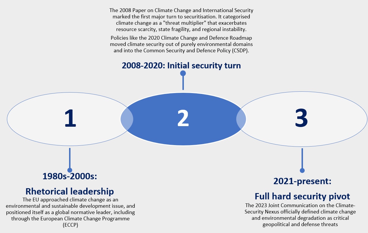The EU’s transition from norm entrepreneurship to hard security