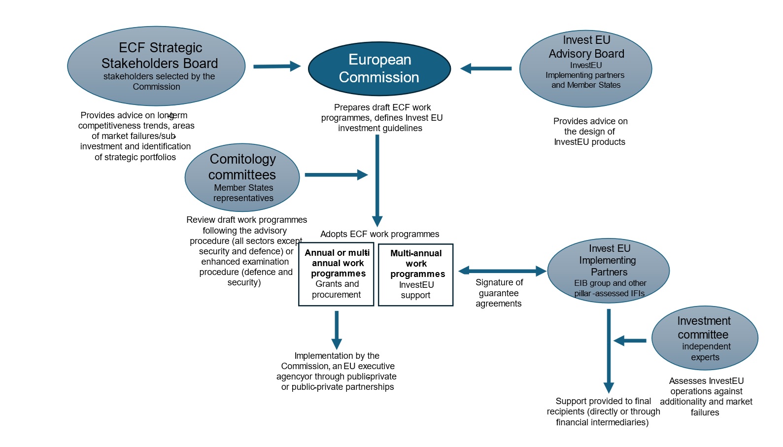 ECF governance