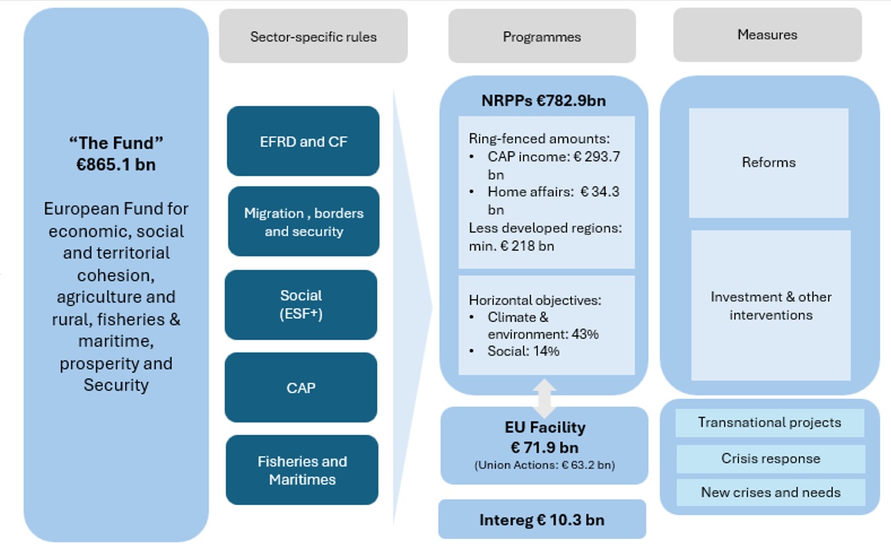 Overview of The Fund, in current prices