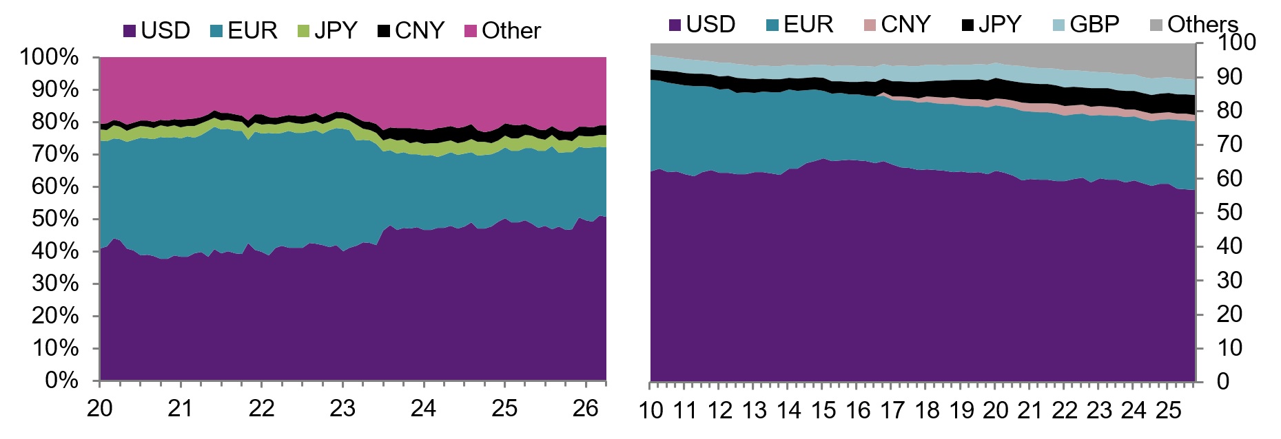 Share of payments via SWIFT (%); Share of global allocated reserves (%)