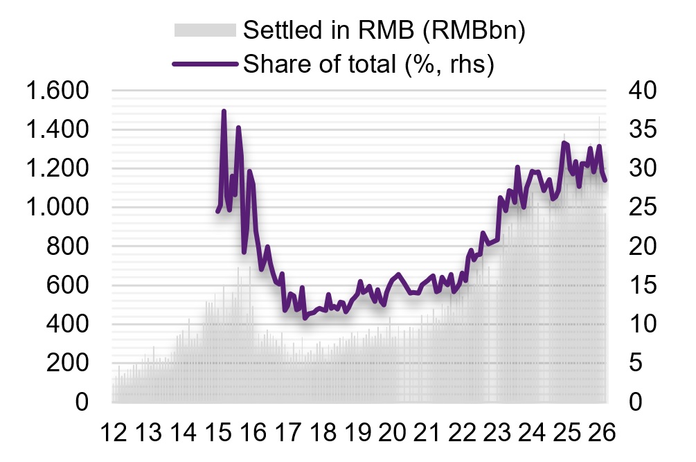 Renminbi settlement in trade of goods