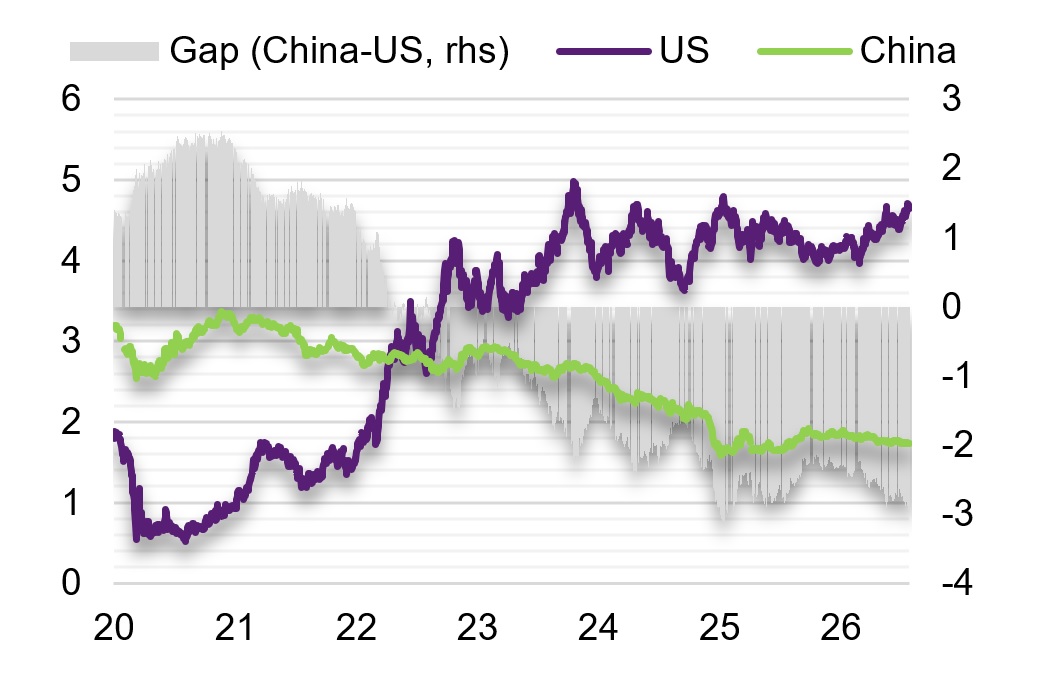 Ten years Treasury Bond yield (%)