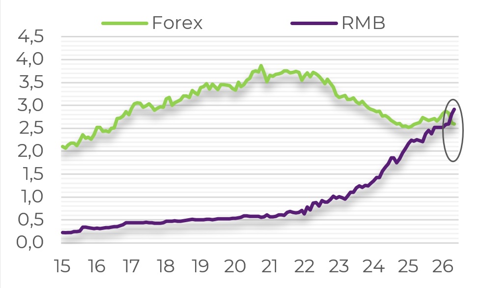 Overseas loans by currency (trillion renminbi)