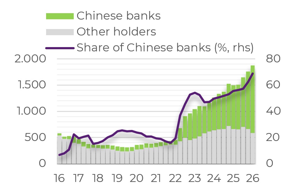 Outstanding dim sum bond by holder (billion renminbi)