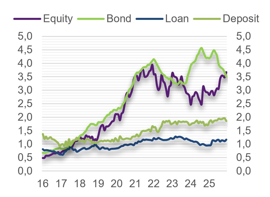 Foreign holding of onshore renminbi asset (trillion renminbi)