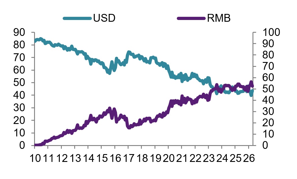 China: Bank foreign payments and receipts on behalf of clients (%)