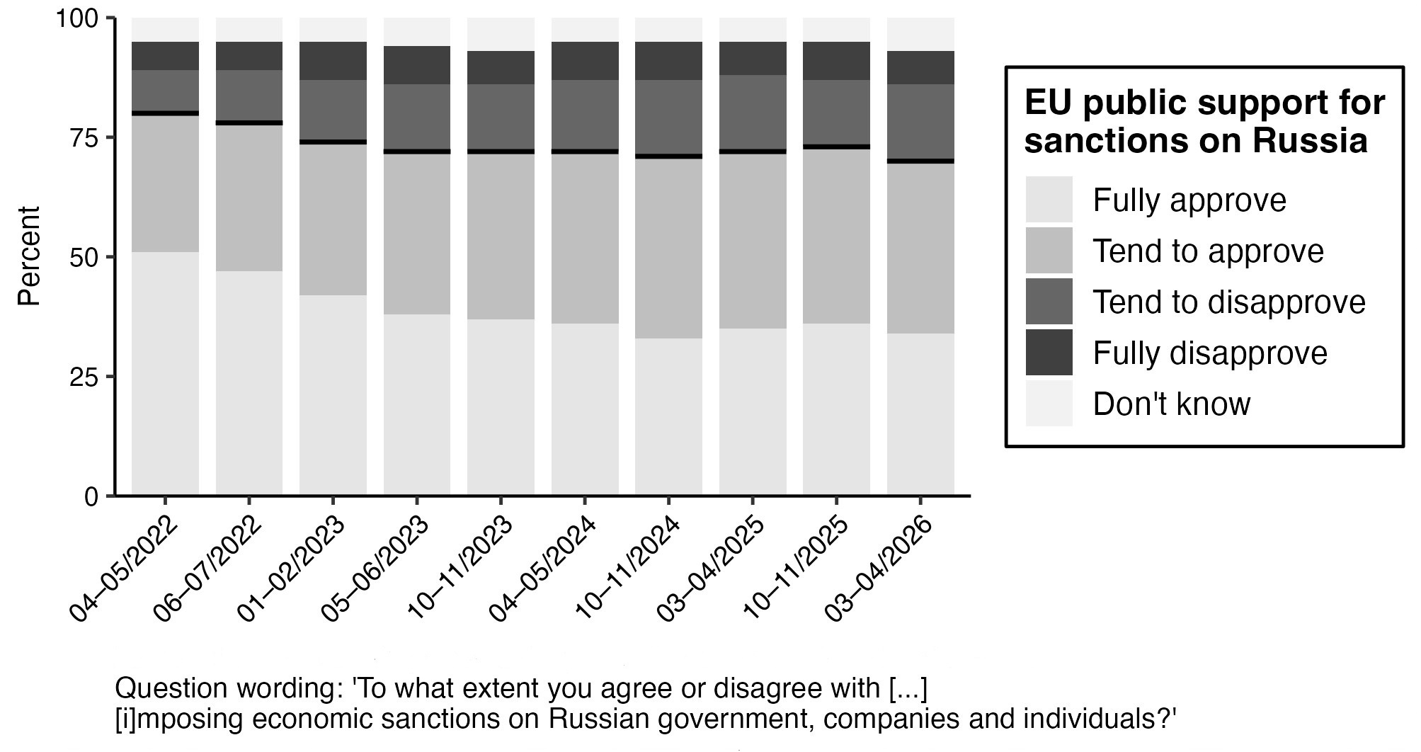 EU public support for sanctions on Russia, 2022-2026