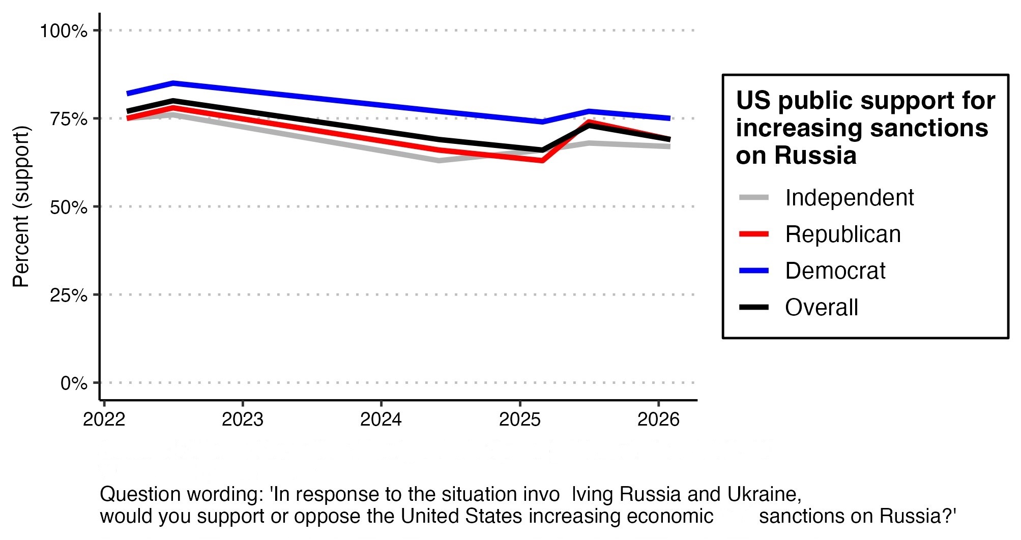 US public support for increasing sanctions on Russia, 2022-2026