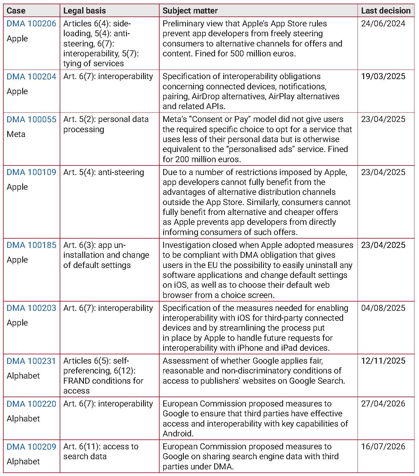 Cases filed and decided under articles 5 and 6 DMA