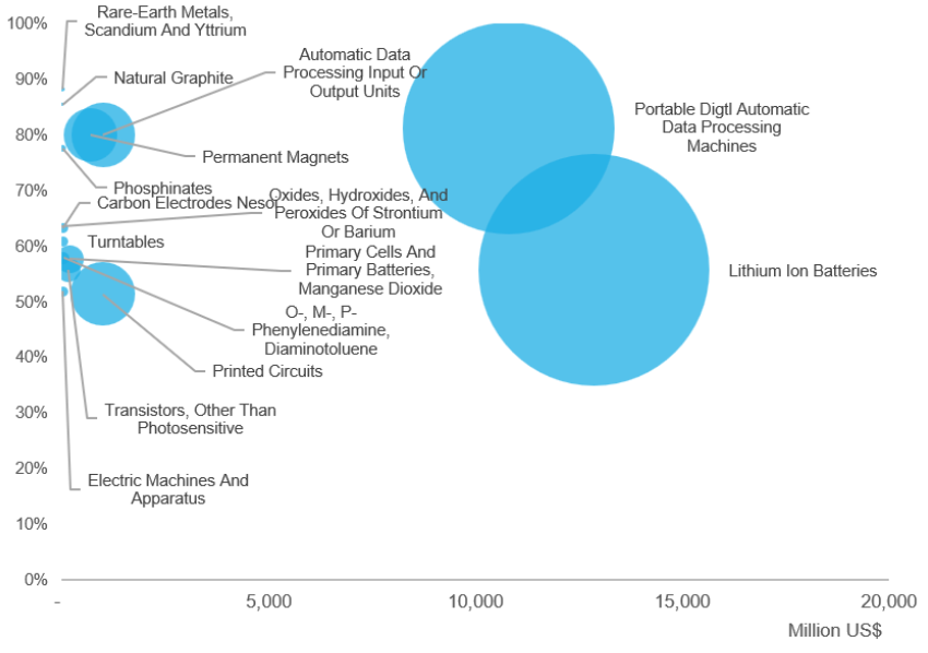 China’s trade leverage